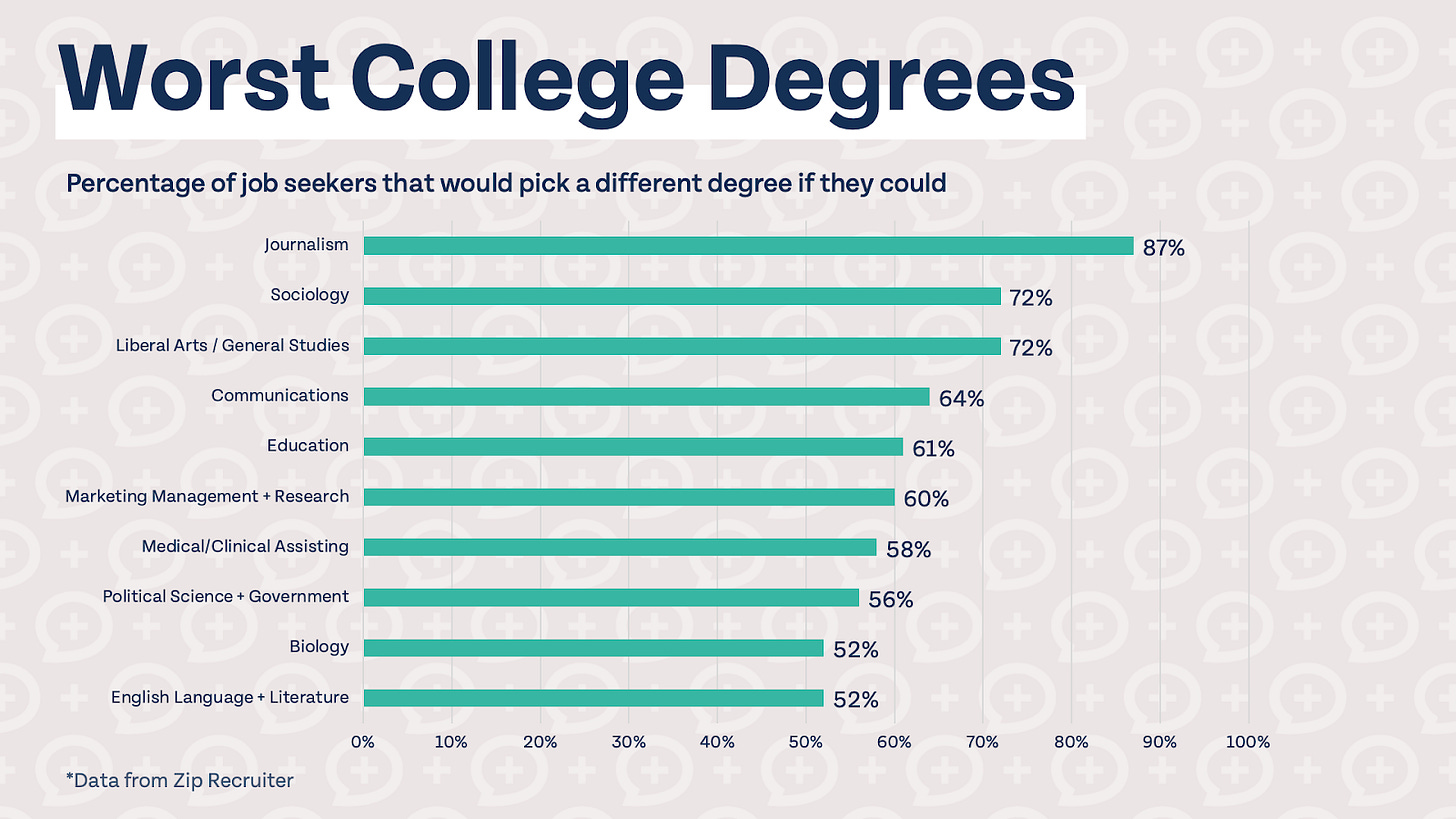 The Most and Least Valuable College Degrees, According to Job Seekers https%3A%2F%2Fsubstack post media.s3.amazonaws.com%2Fpublic%2Fimages%2F2156d780 fa3f 46bb 97e0