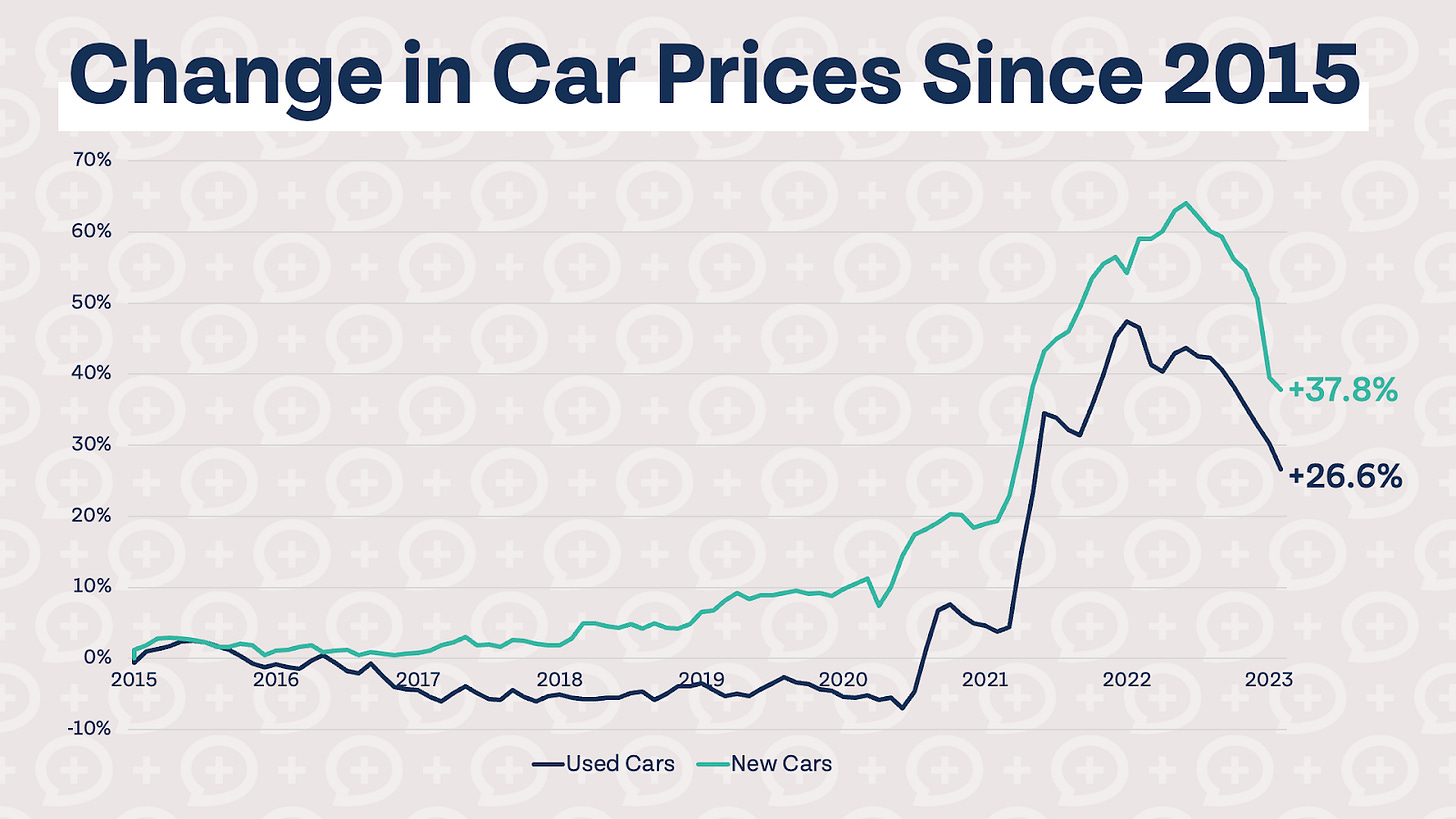Timeline charts showing annual percentage jumps in car prices and affordability from 2015 to 2023.