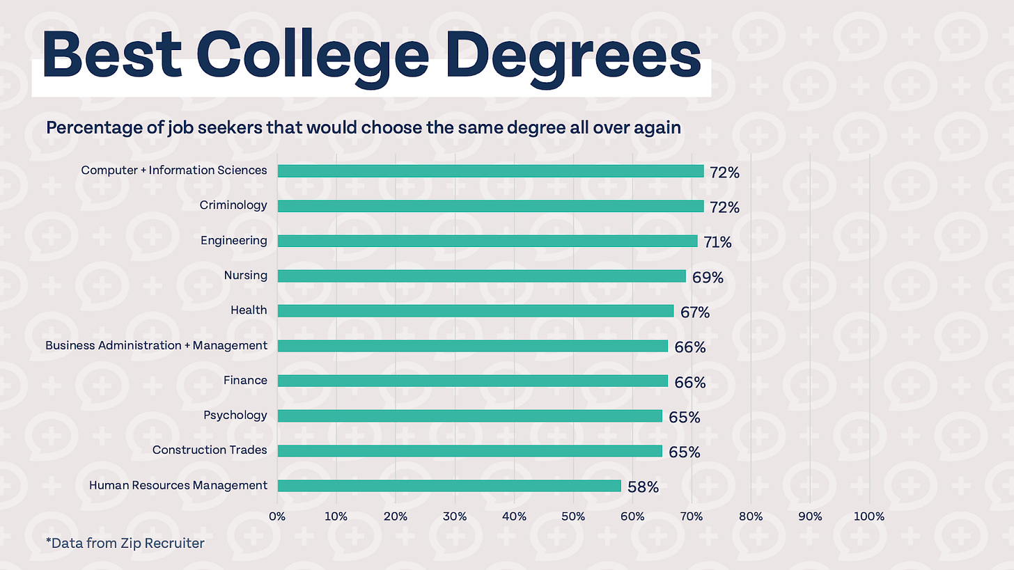 The Most and Least Valuable College Degrees, According to Job Seekers https%3A%2F%2Fsubstack post media.s3.amazonaws.com%2Fpublic%2Fimages%2F3eac10f6 8895 4c10 8e8a