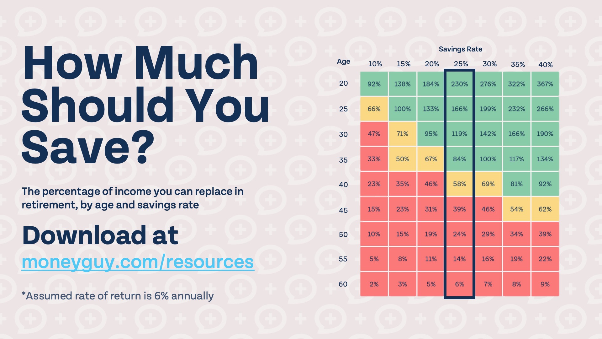 A table showing the percentage of income you can replace in retirement by age and savings rate.