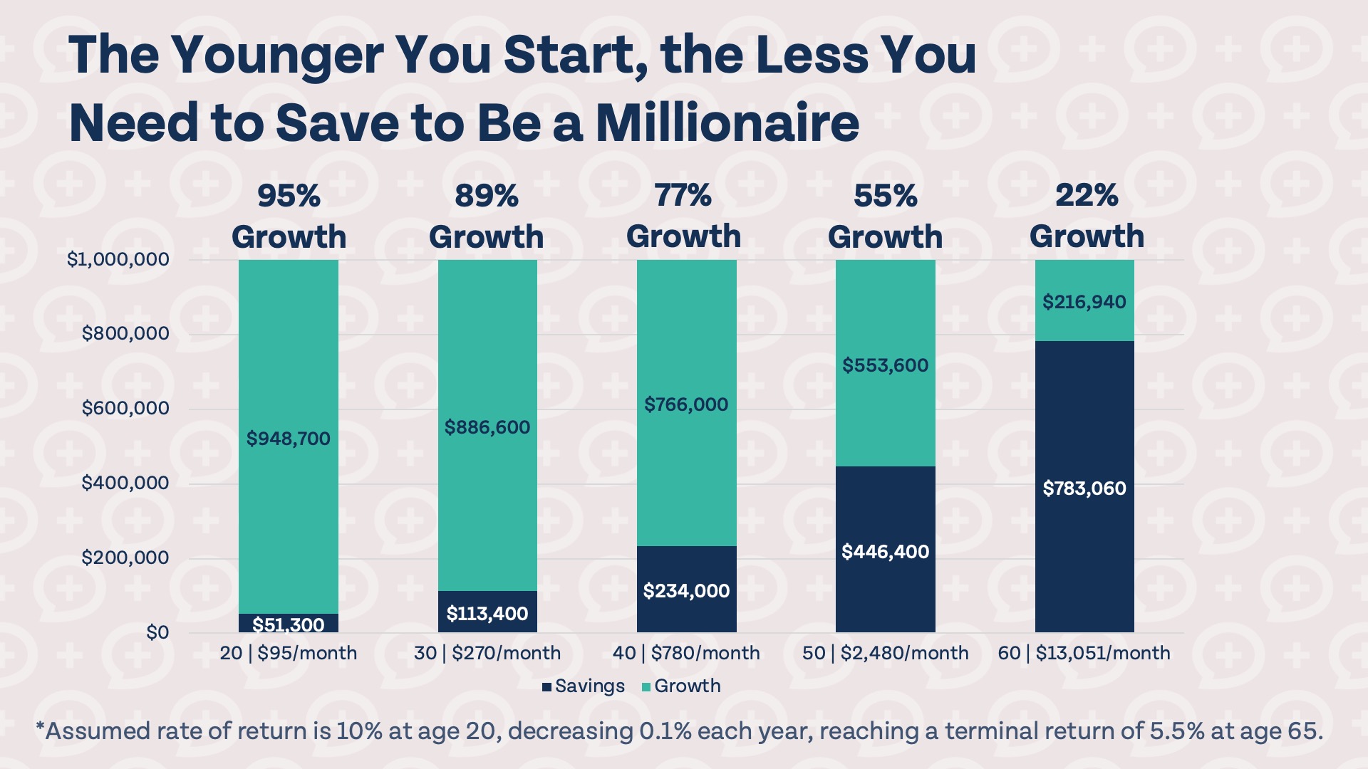 A chart showing how much money you need to invest each month to become a millionaire by age, showing you only need to invest 95% per month at 20.