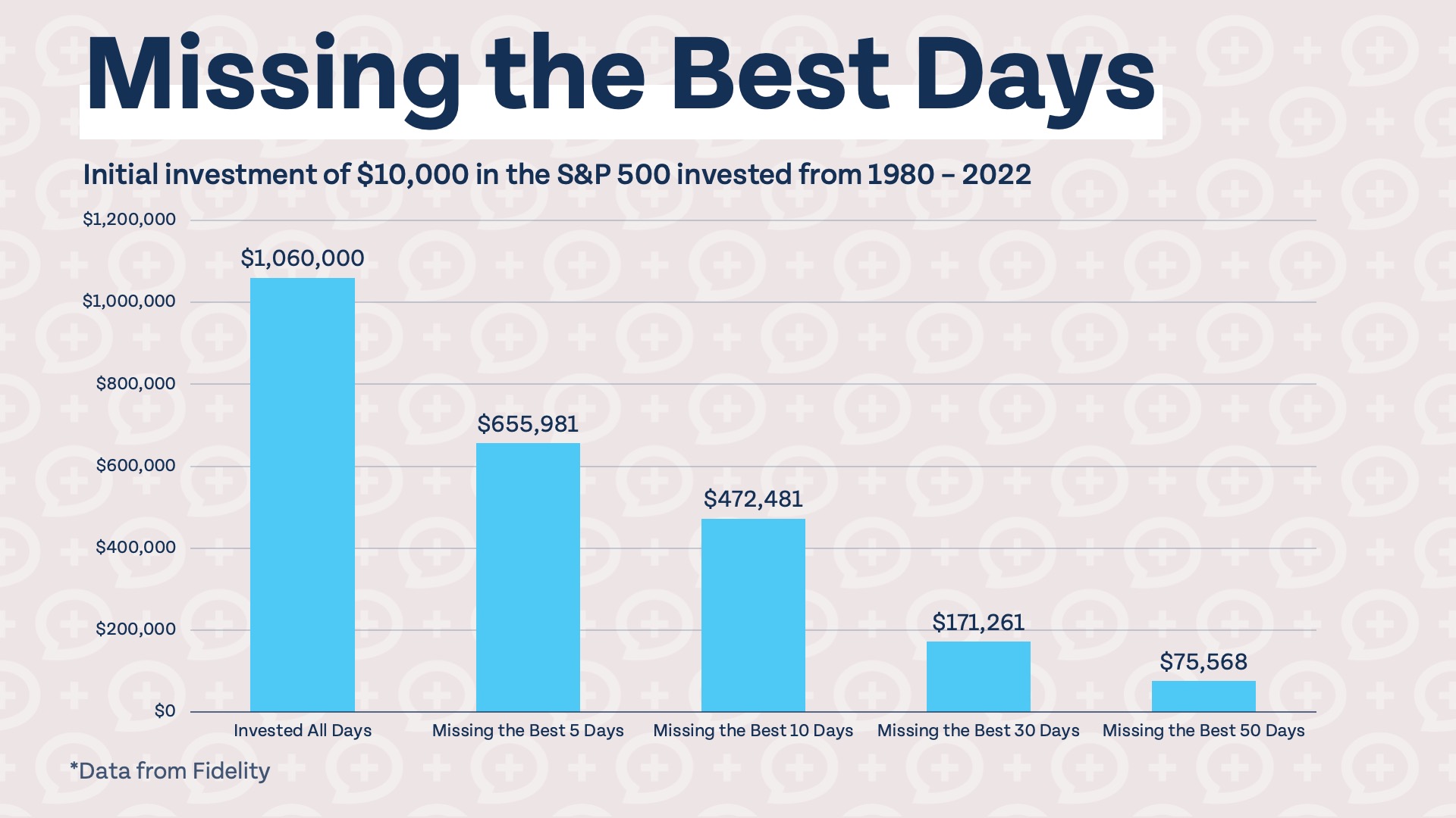 A chart showing how much money you would lose out on by missing just the best 5, 10, 30, and 50 days in the stock market.