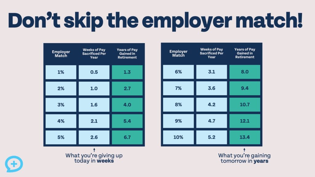 Financial Order of Operations Infographic with side-by-side tables showing the impact of different rates of employer match.