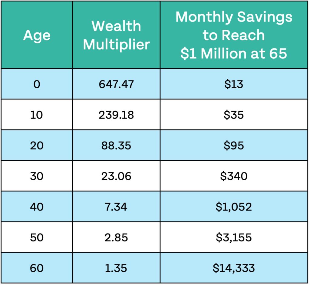The Money Guy's wealth multiplier table, showing ages 0 to 60, in intervals of 10, how much every dollar can turn into by retirement and the monthly savings required to reach millionaire status by age 65.