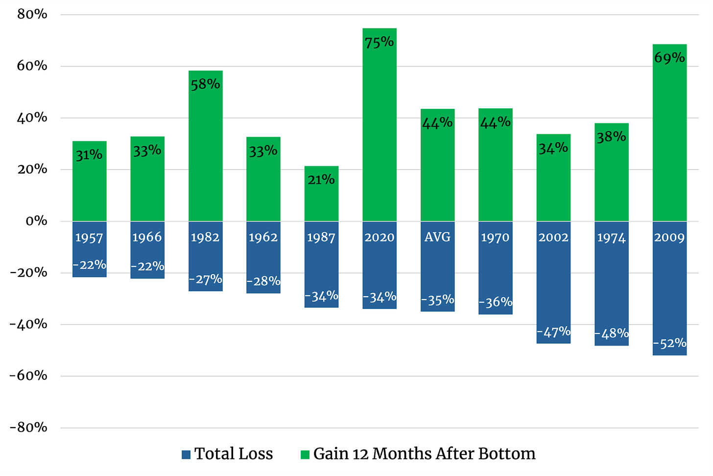How Quickly Will We Recover From This Bear Market? https%3A%2F%2Fbucketeer e05bbc84 baa3 437e 9518 adb32be77984.s3.amazonaws.com%2Fpublic%2Fimages%2F00a7ce7c b960 4f31 ab50