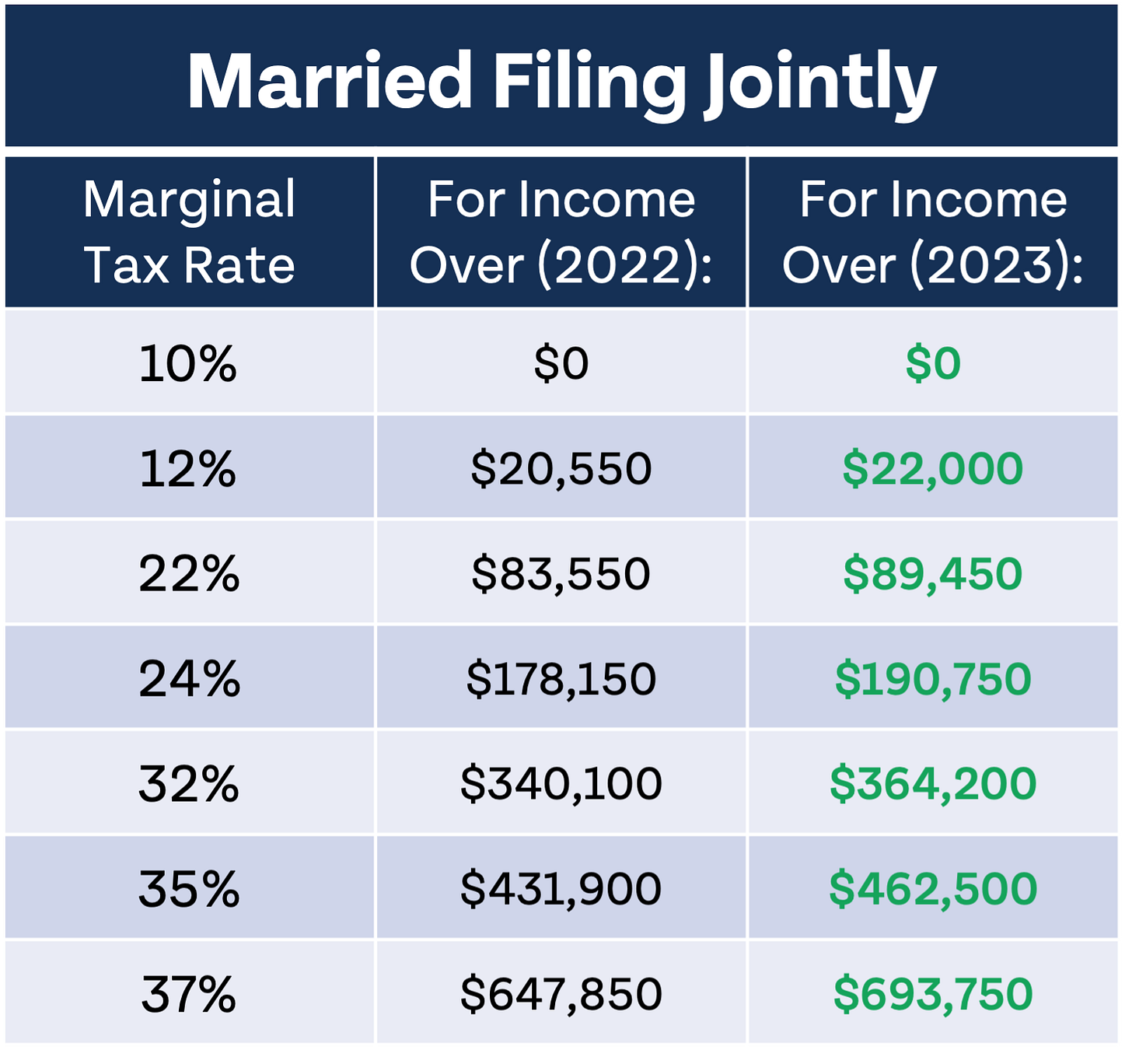 The IRS Just Announced 2023 Tax Changes! https%3A%2F%2Fbucketeer e05bbc84 baa3 437e 9518 adb32be77984.s3.amazonaws.com%2Fpublic%2Fimages%2F3ca9e8f2 194e 4cd7 a73d