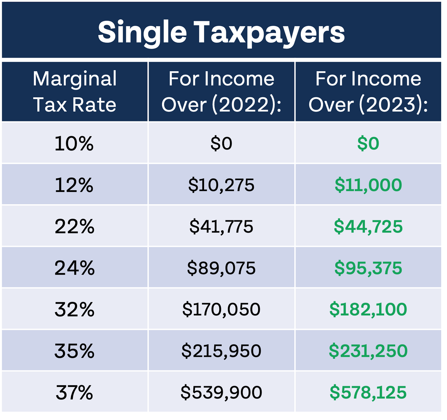 The IRS Just Announced 2023 Tax Changes! https%3A%2F%2Fbucketeer e05bbc84 baa3 437e 9518 adb32be77984.s3.amazonaws.com%2Fpublic%2Fimages%2F98e3b0a0 bf72 4bbb 8b8d