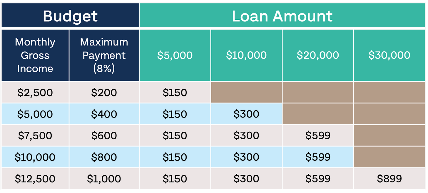 Car affordability calculations table based on Money Guy's 20/3/8 rule. If your monthly income is 5000, then your maximum payment would be $400/mo.