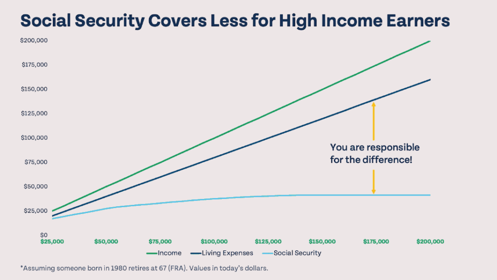 Retirement - Money Guy's Ultimate Guide Money Guy Chart showing larger gap for high earners between social security and retirement expenses