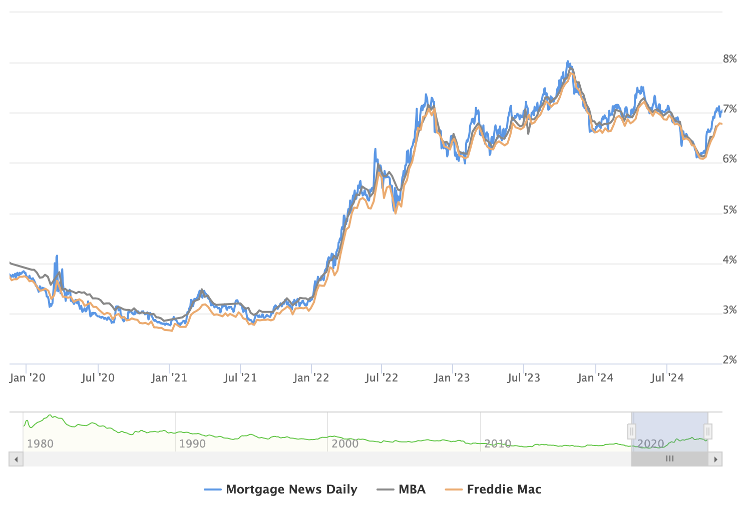 Mortgage Rates Could Be Higher for Longer. Here’s How That Could Affect You. Screenshot 2024 11 18 at 1.27.21 PM